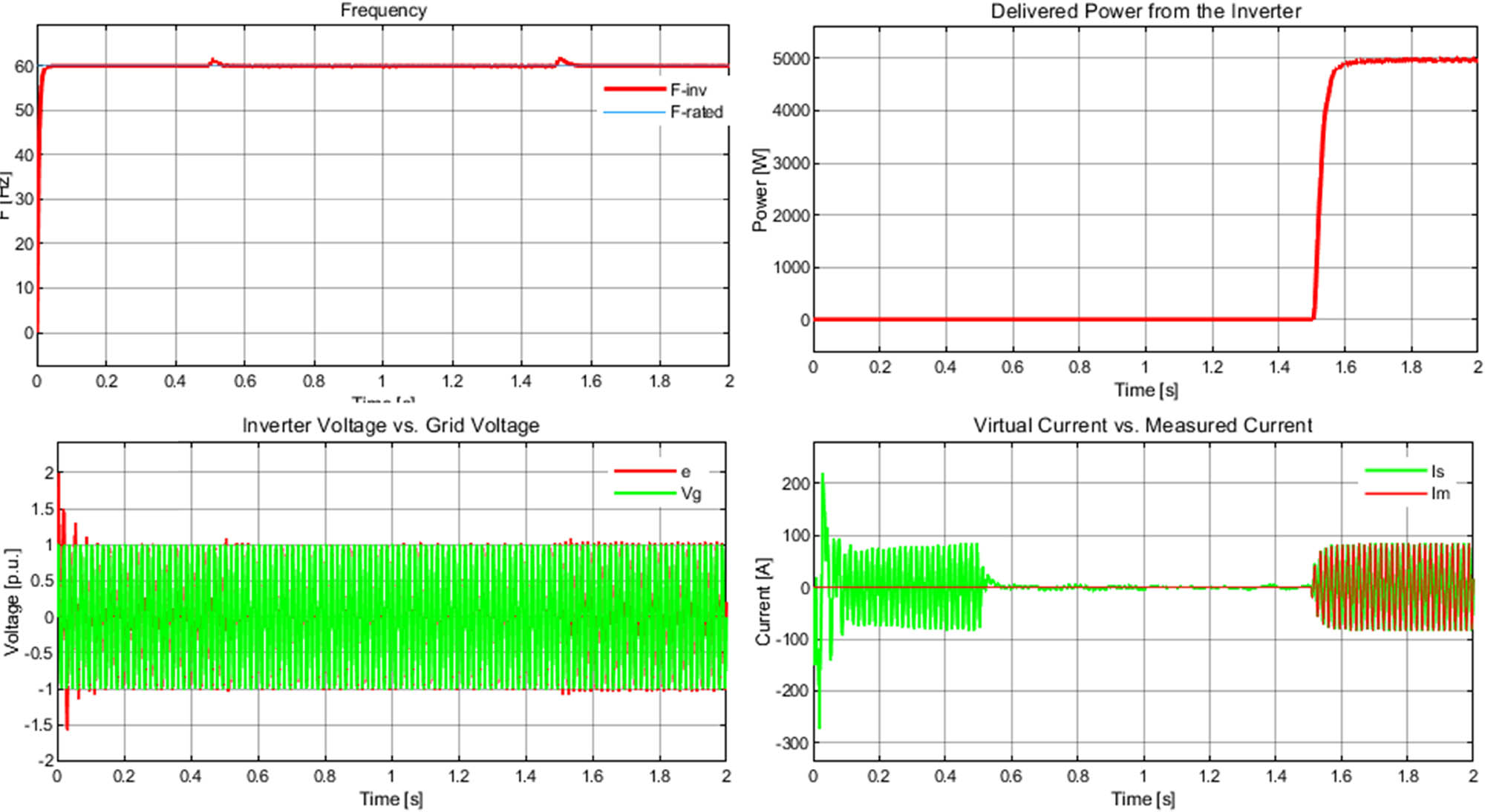 Figure 5 
                  Results from Scenario 1 – connection to a balanced power grid.
               