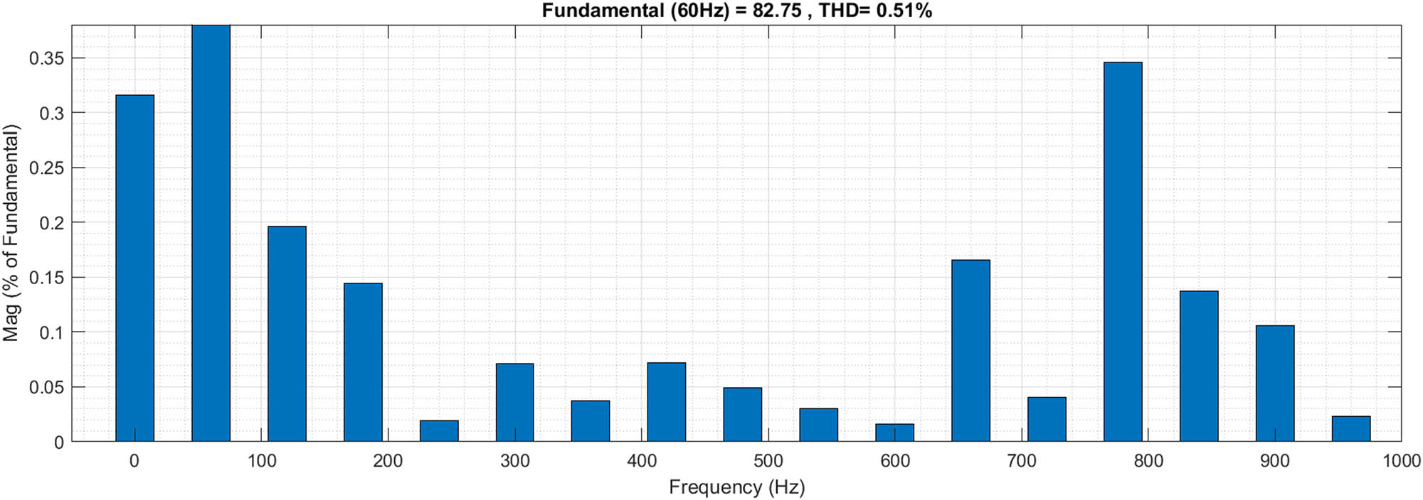 Figure 6 
                  
                     i
                     
                        abc
                      THD. Scenario 1 – connection to a balanced power grid.
               