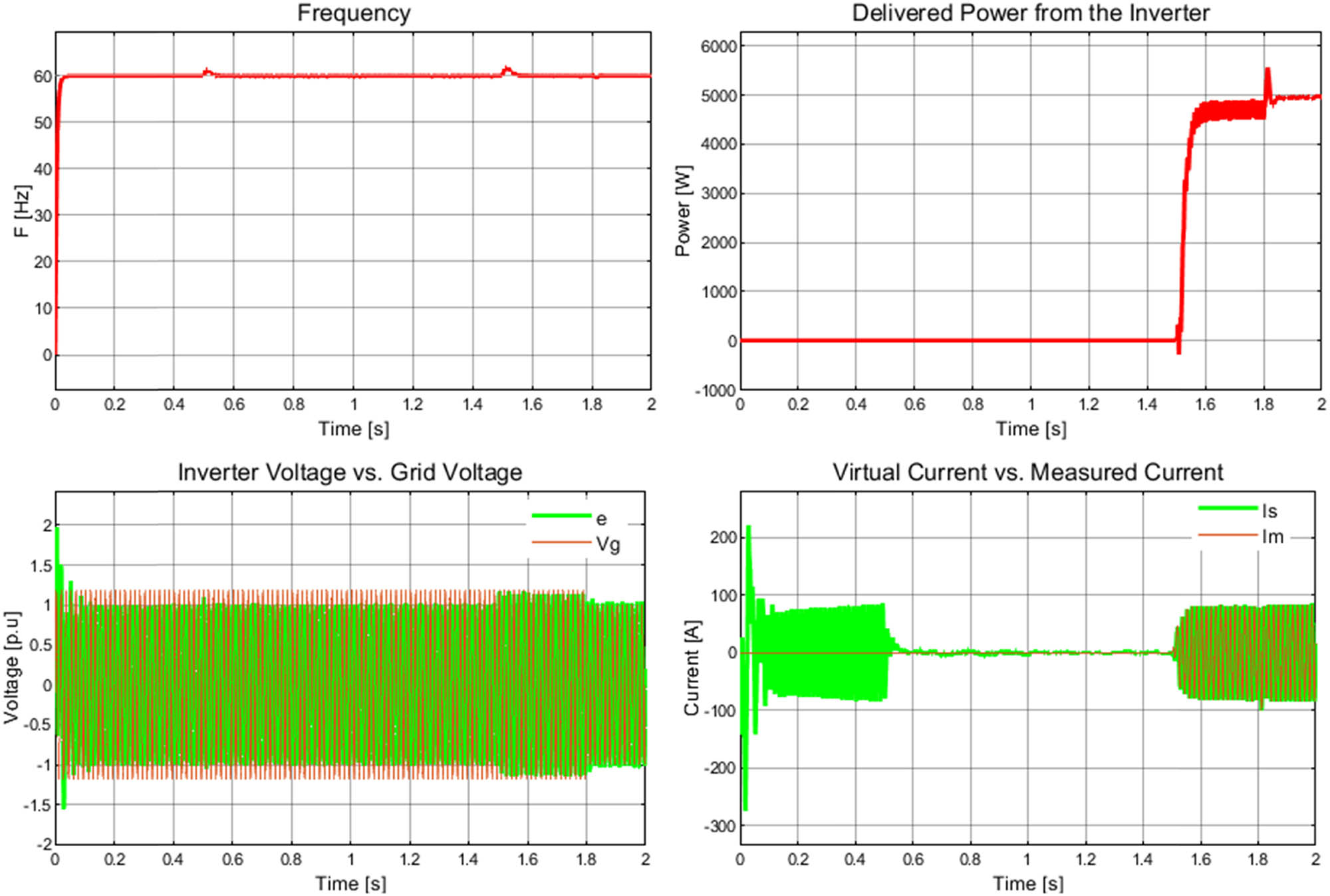 Figure 8 
                  Results from Scenario 2 – connection to an unbalanced power grid.
               