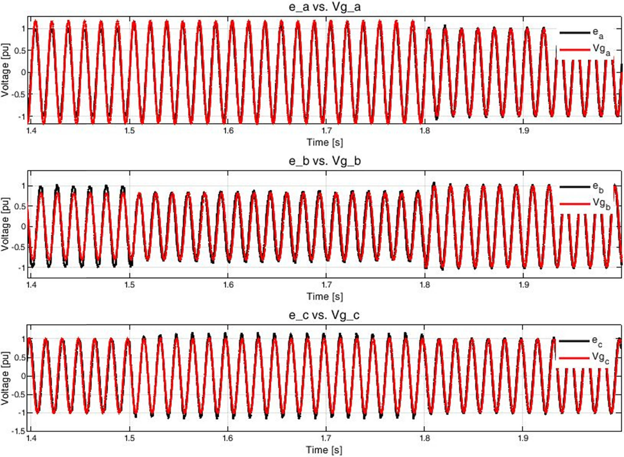 Figure 9 
                  Comparison between per-phase inverter and grid voltages.
               