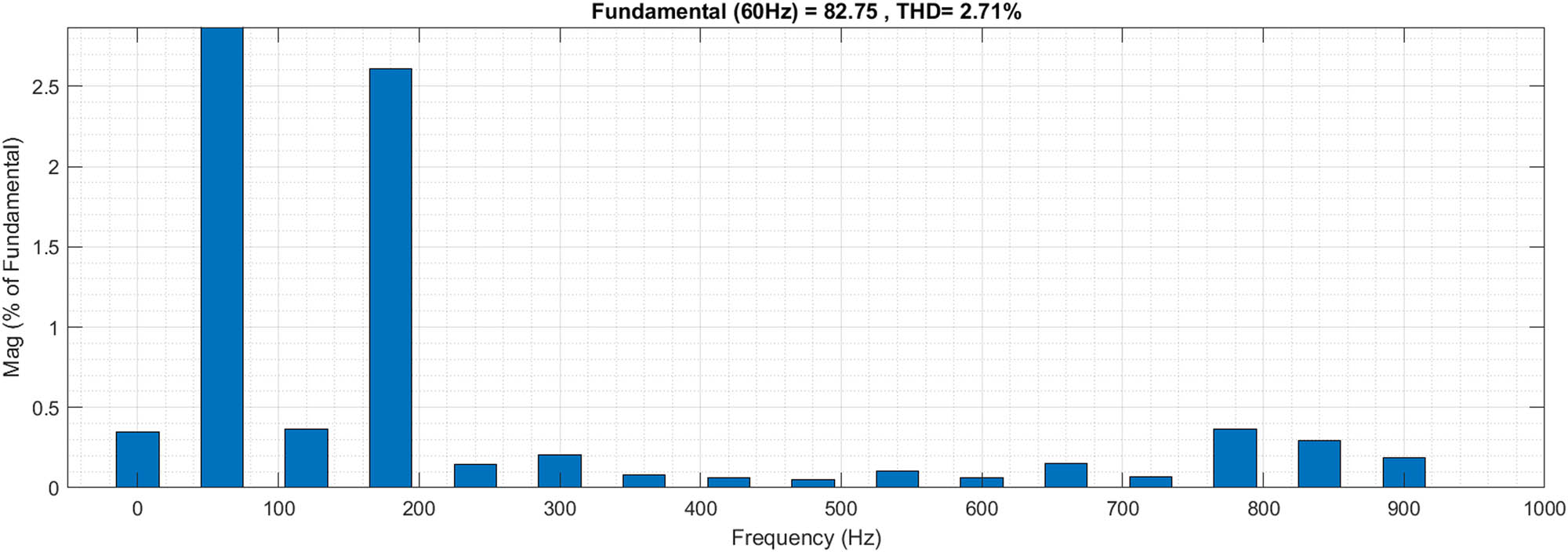 Figure 10 
                  
                     i
                     
                        abc
                      THD. Scenario 2 (proposed method) – connection to an unbalanced power grid.
               