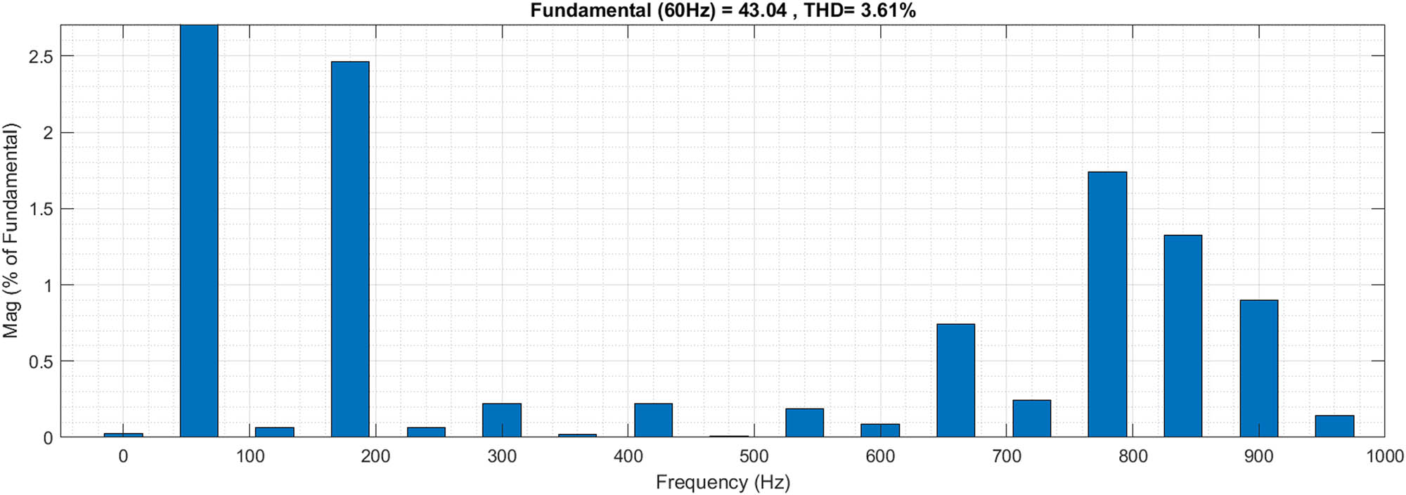 Figure 11 
                  
                     e
                     
                        abc
                      THD. Scenario 2 (proposed method) – connection to an unbalanced power grid.
               