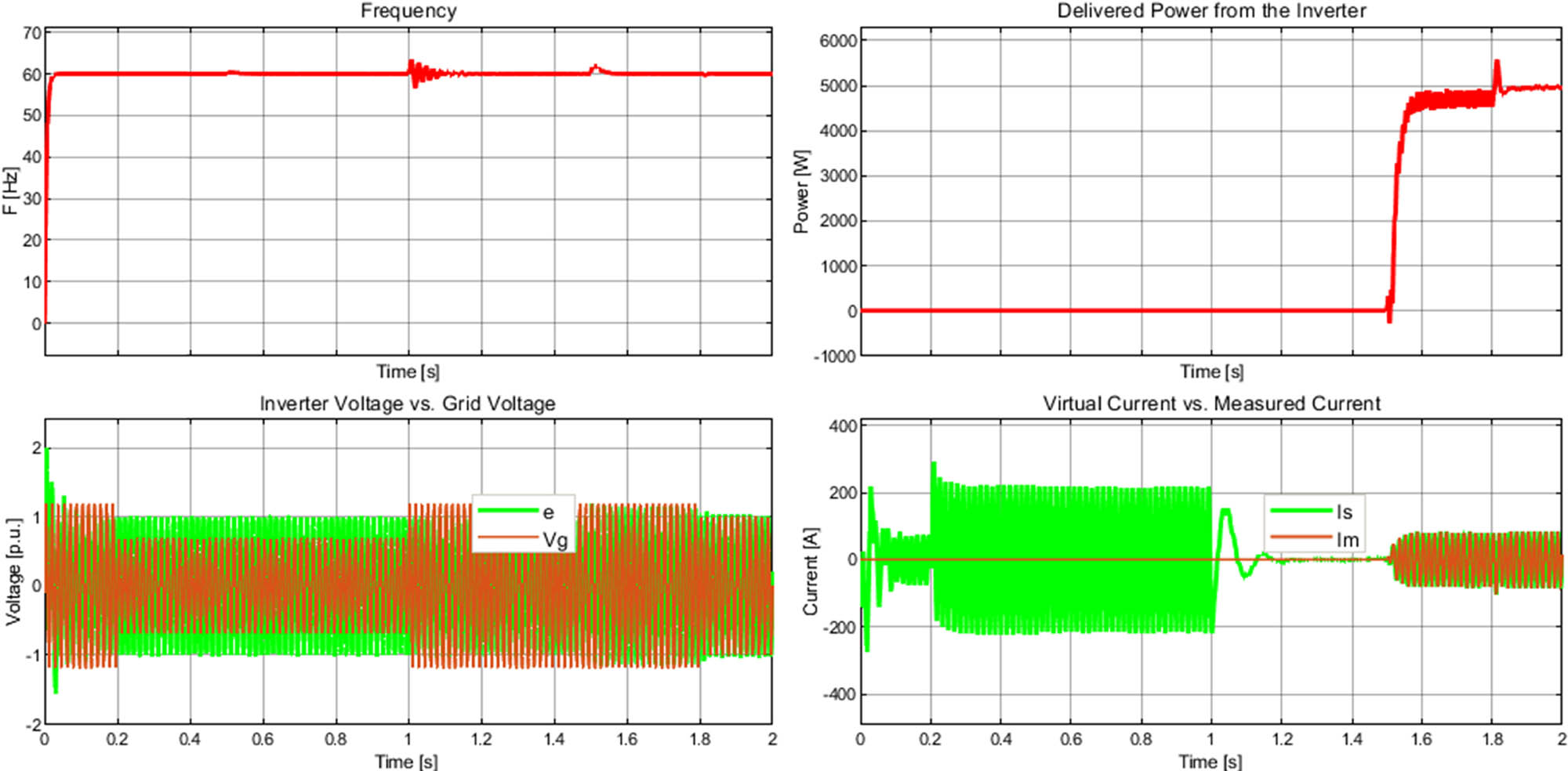Figure 13 
                  Results from scenario 3 – connection of the positive-sequence synchronverter to an unbalanced grid together with a voltage dip of 50%.
               