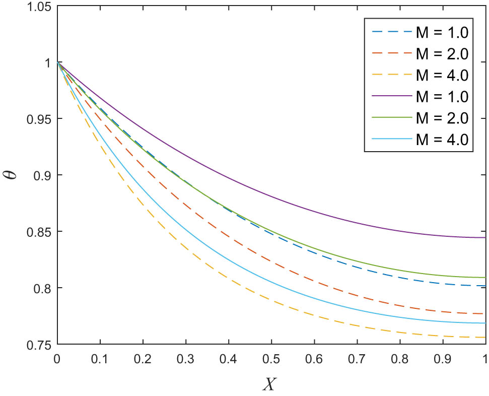 Figure 3 
               Effect of 
                     
                        
                        
                           M
                        
                        M
                     
                   (- - linear variation and — non-linear variation) on the Temperature distribution of the fin.
            