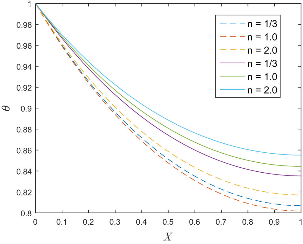 Figure 4 
               Effect of 
                     
                        
                        
                           n
                        
                        n
                     
                   (- - linear variation and — non-linear variation) on the temperature distribution of the fin.
            