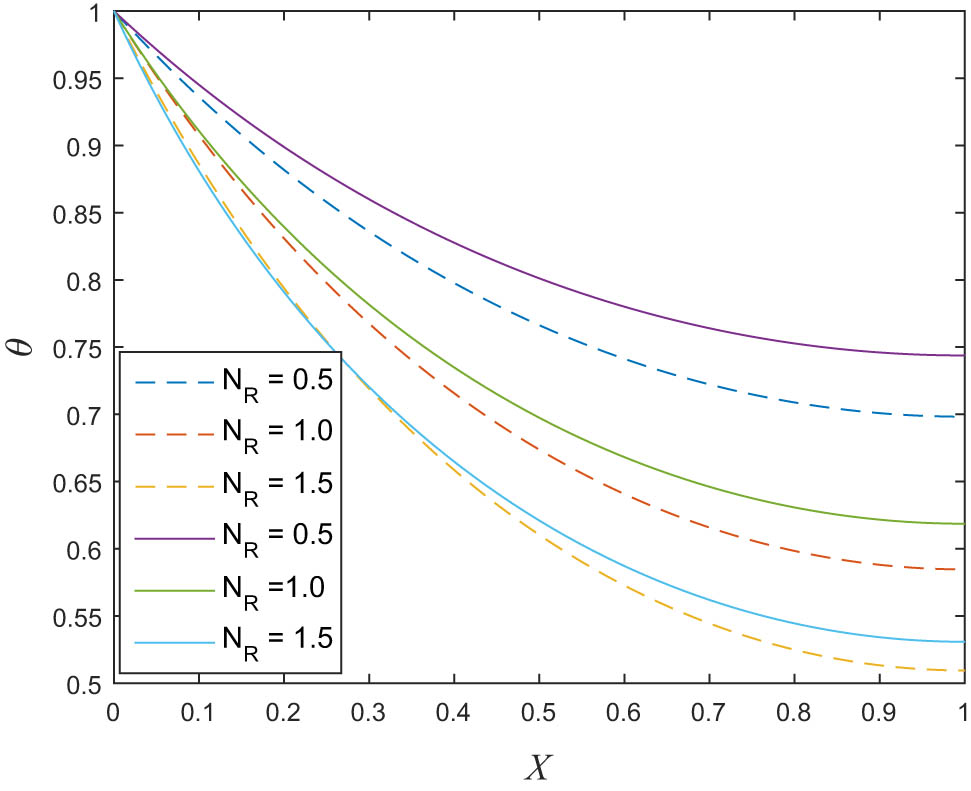 Figure 6 
               Effect of 
                     
                        
                        
                           
                              
                                 N
                              
                              
                                 R
                              
                           
                        
                        {N}_{R}
                     
                   (- - linear variation and — non-linear variation) on the temperature distribution of the fin.
            