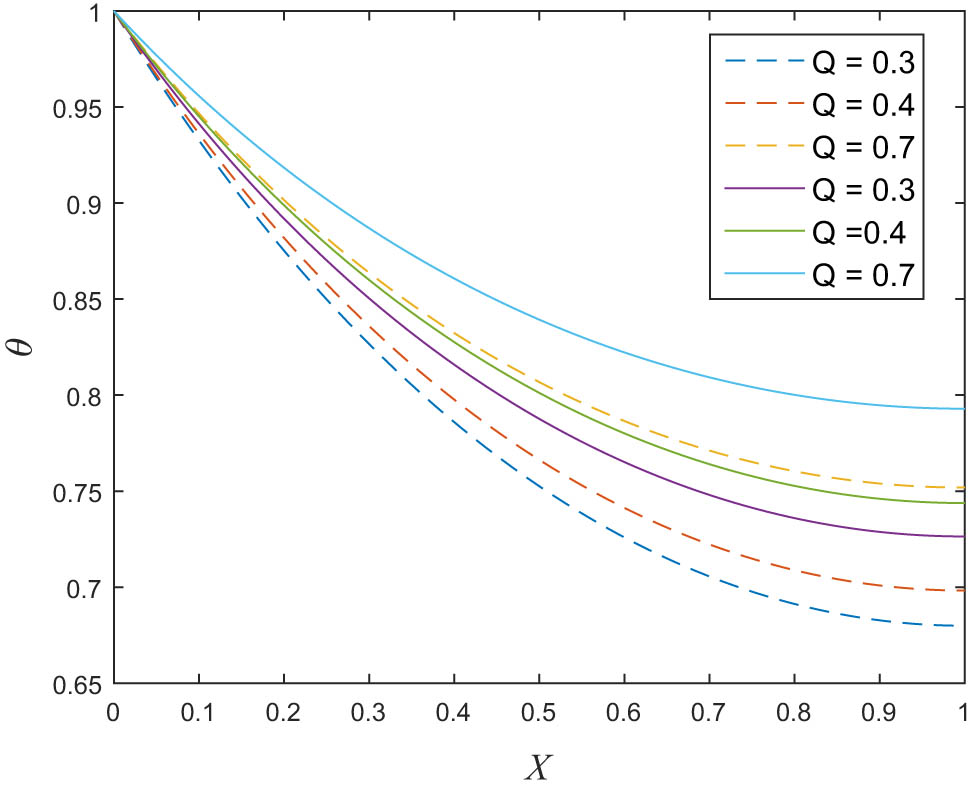 Figure 8 
               Effect of 
                     
                        
                        
                           Q
                        
                        Q
                     
                   (- - linear variation and — non-linear variation) on the temperature distribution of the fin.
            