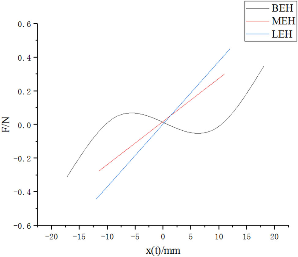 Figure 1 
                  Measurement values of restoring forces of different steady-state cantilevers.
               