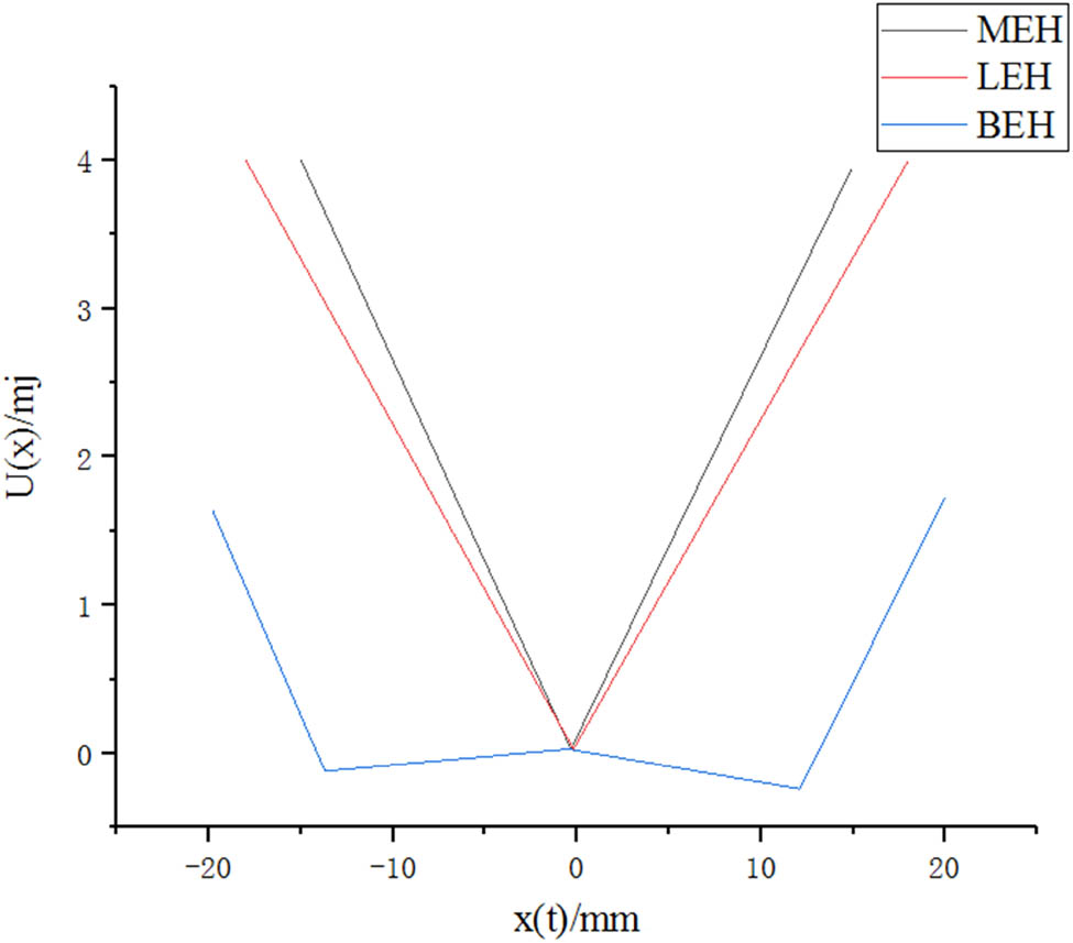 Figure 2 
                  Potential energy curves of different steady-state cantilevers.
               