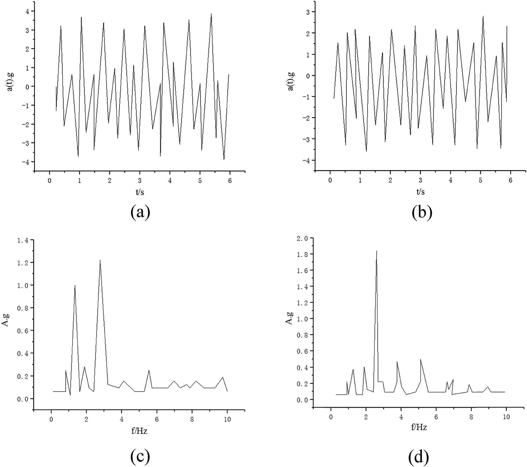 Figure 3 
                  Acceleration signal and its spectrum at different velocities: (a) acceleration signal of A, (b) acceleration signal of B, (c) acceleration frequency of A, and (d) acceleration frequency of B.
               