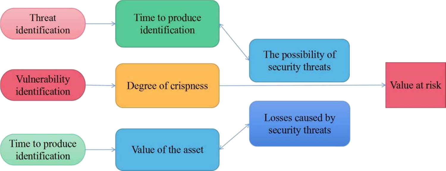Figure 2 
                  Network security risk principles.
               