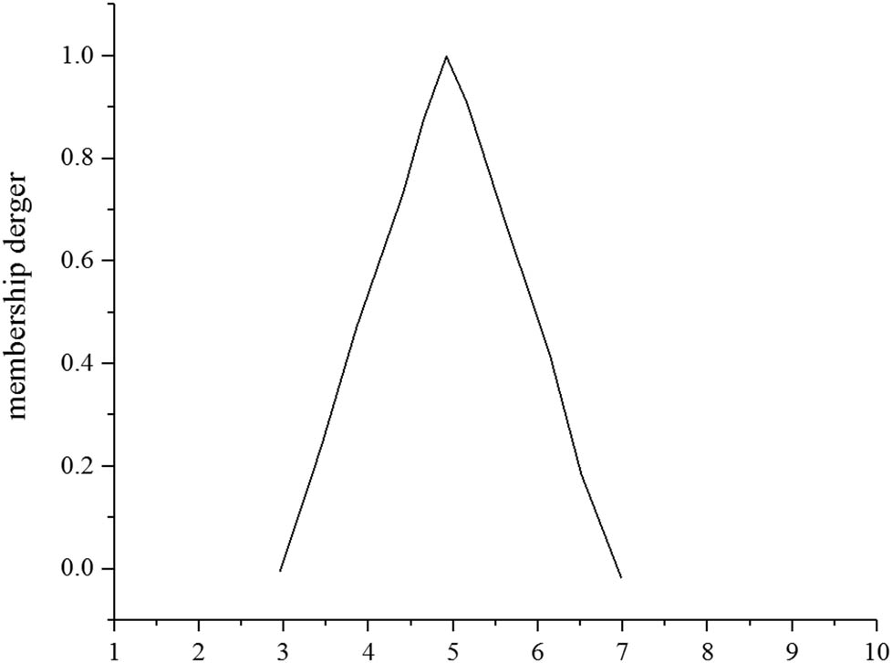 Figure 2 
                  Triangle membership function.
               