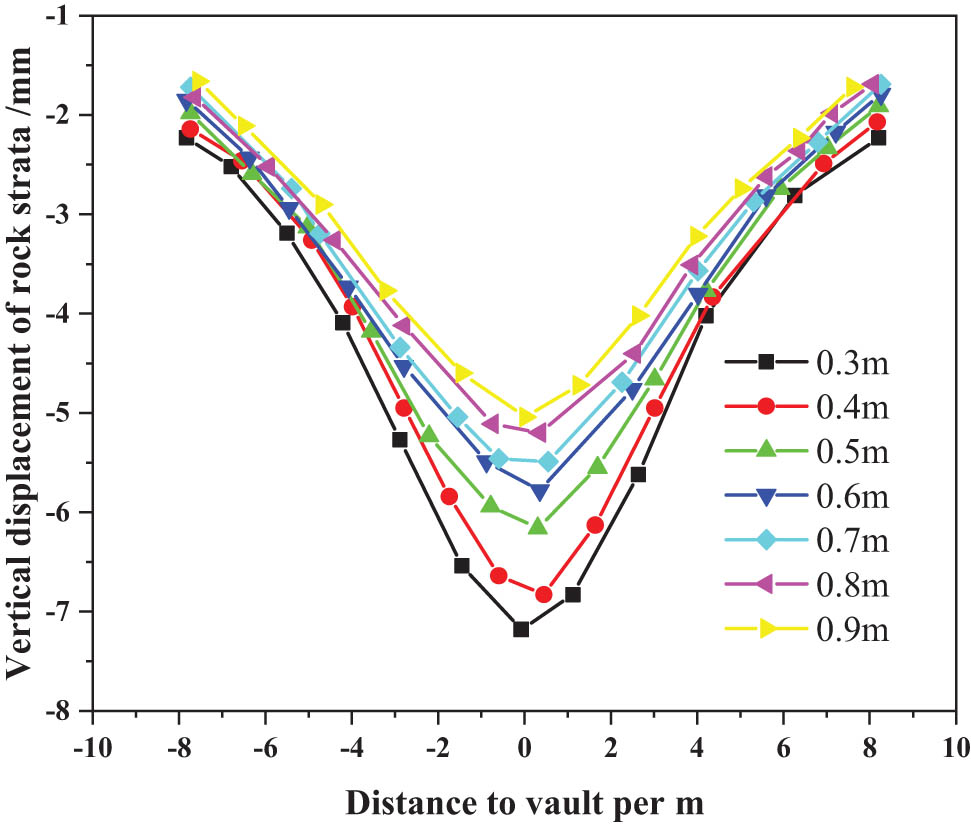 Figure 2
Vertical displacement curves of different thick rock layers.