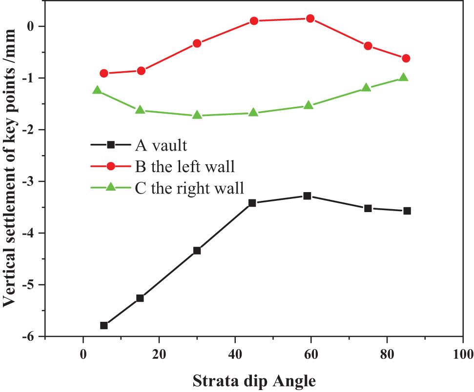 Figure 4
Vertical displacement curve 1 of key points.