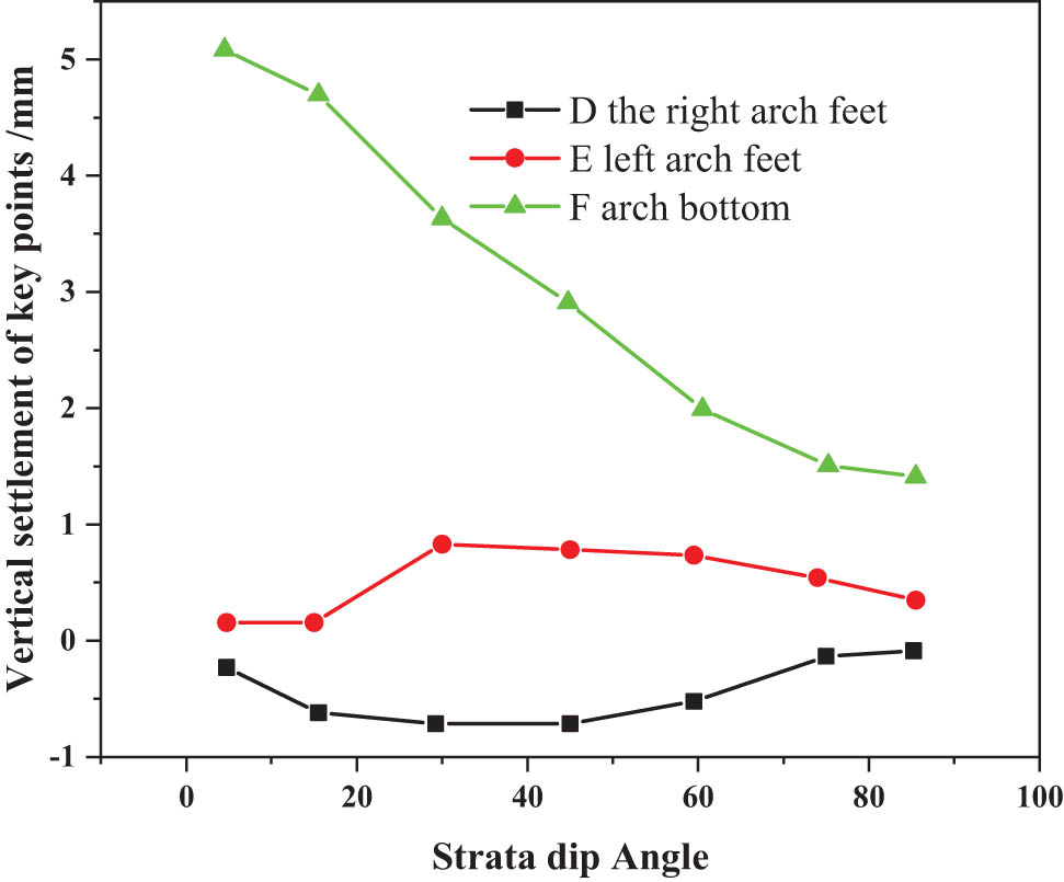 Figure 5
Vertical displacement curve 2 of key points.