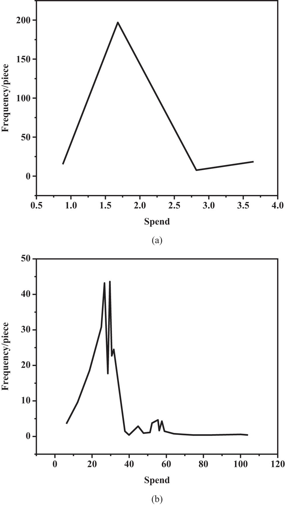 Figure 2 
                     Frequency distribution of node degree in network. (a) L space and (b) P space.
                  