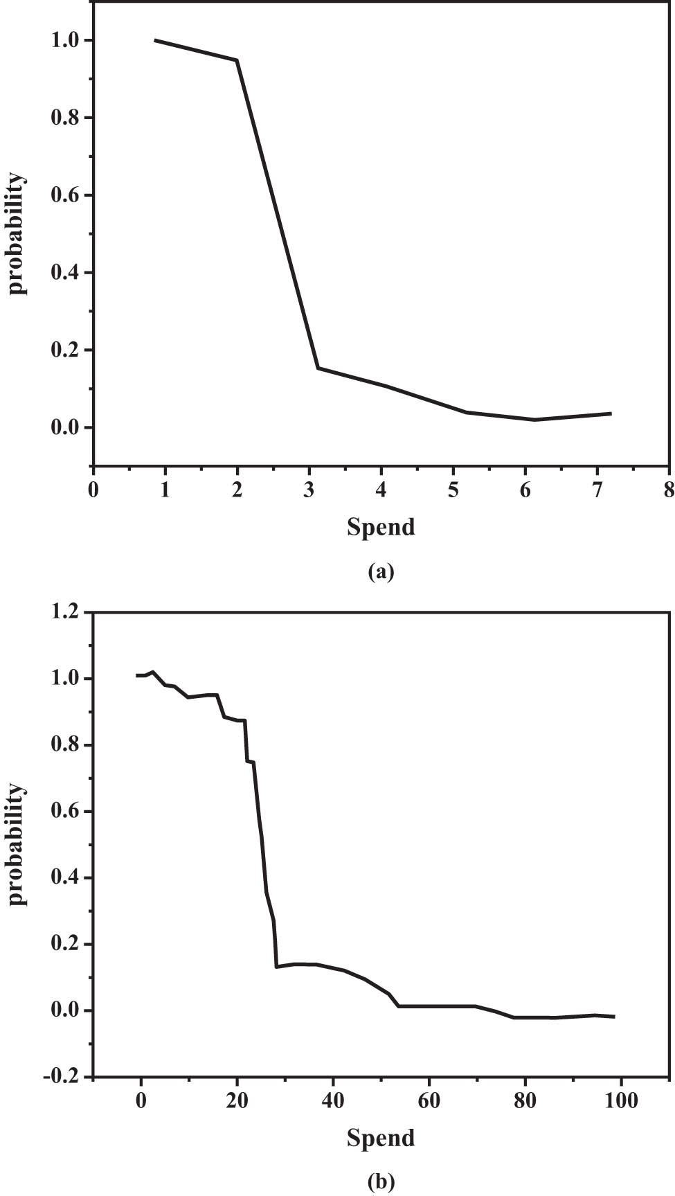Figure 3 
                     Cumulative probability of node degree in different spaces. (a) L space and (b) P space.
                  