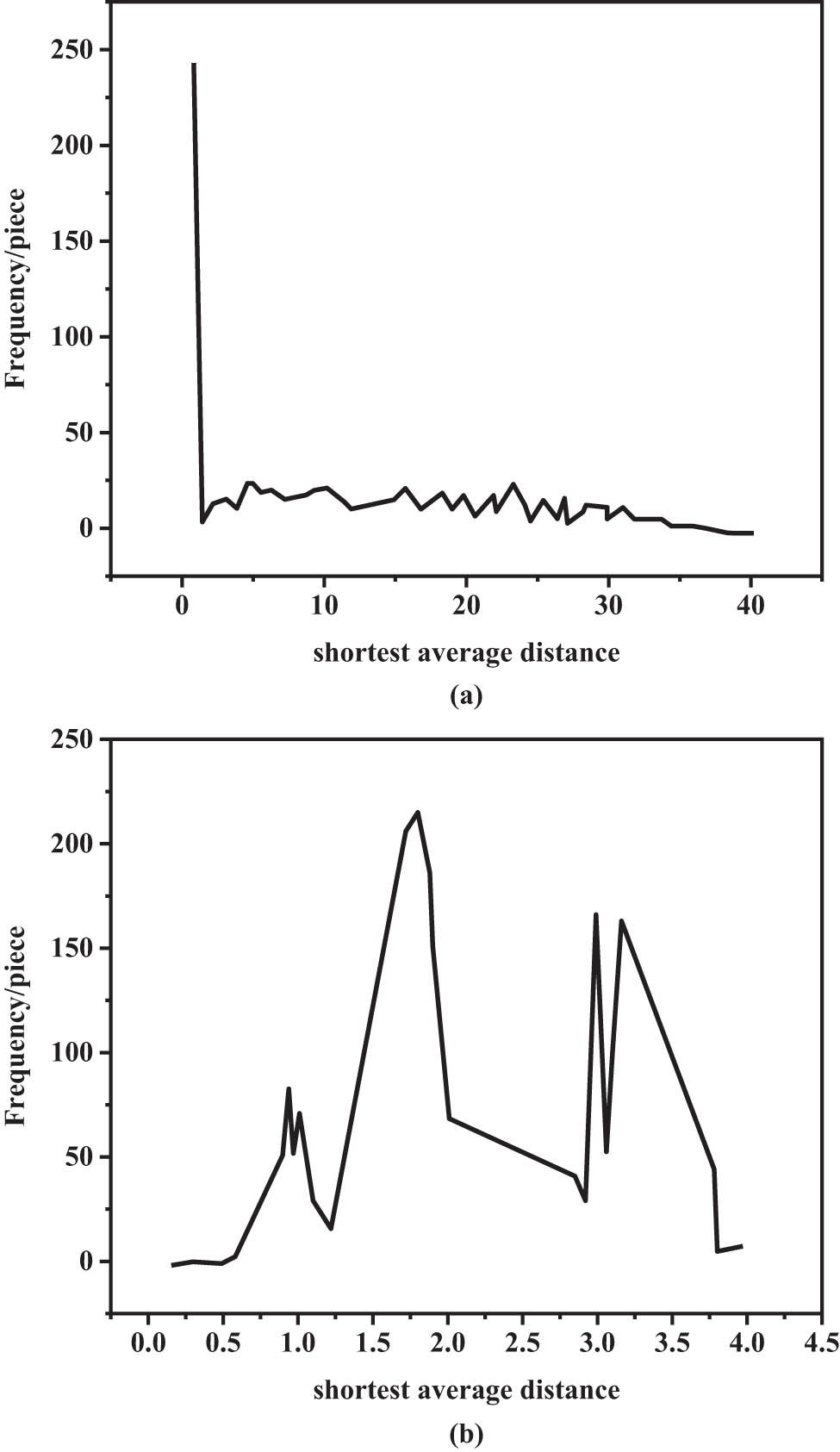 Figure 4 
                     Frequency of path length in (a) L space and (b) P space. 
                  