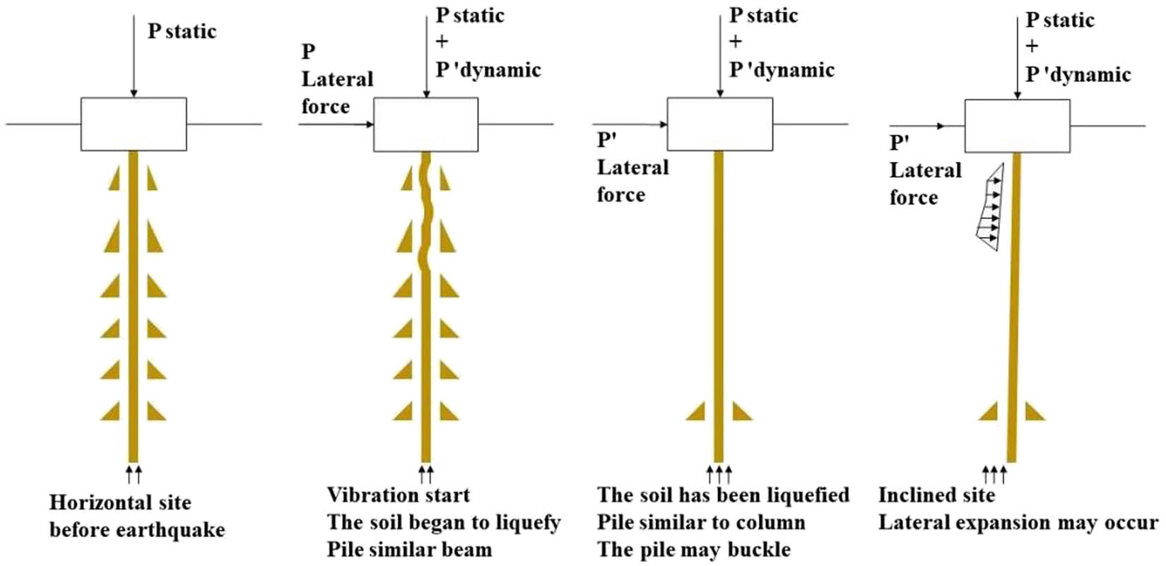 Figure 1 
               Schematic diagram of pile foundation failure loading time history in Bhattacharya and other liquefaction sites.
            