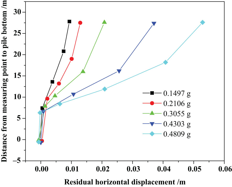 Figure 2 
                  Residual horizontal displacements of P1 pile/M.
               
