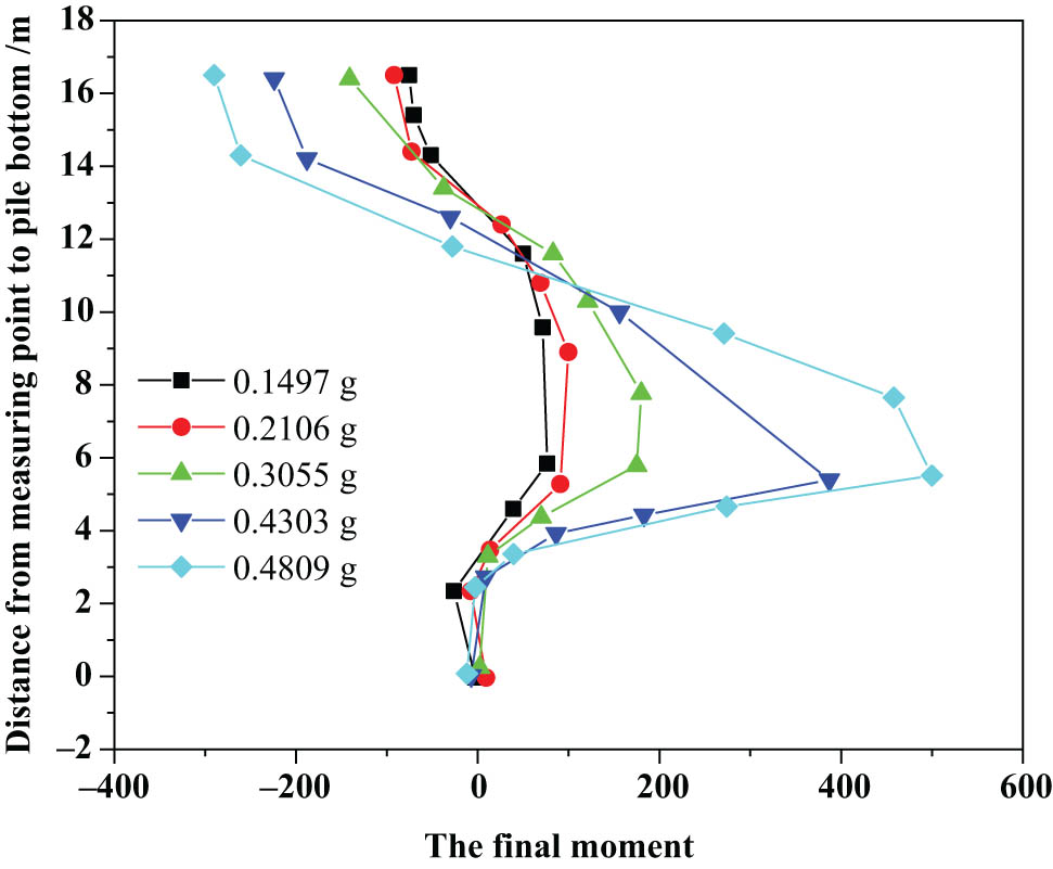 Figure 5 
                  Final bending moment of P2 pile.
               