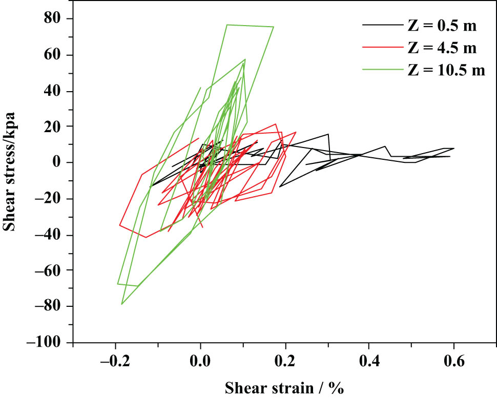 Figure 7 
                  Dynamic response of soil mass at each depth at the top of the slope.
               