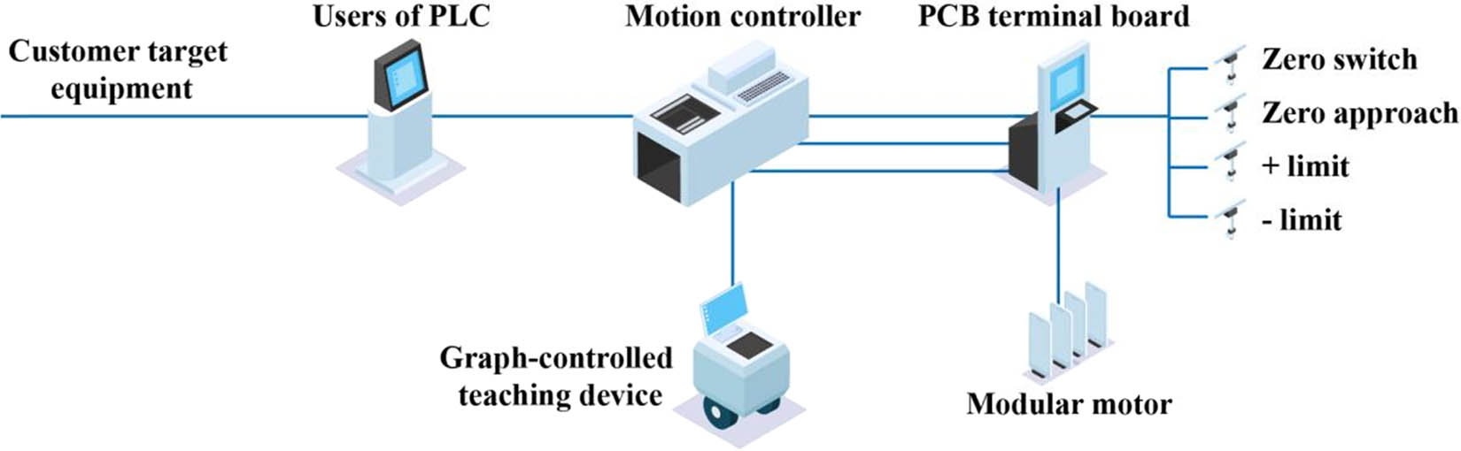 Figure 1 
               PLC automation control system.
            