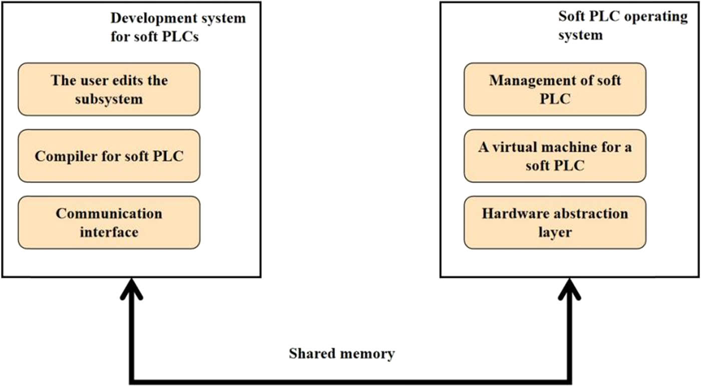 Application of programmable logic control in the nonlinear machine ...