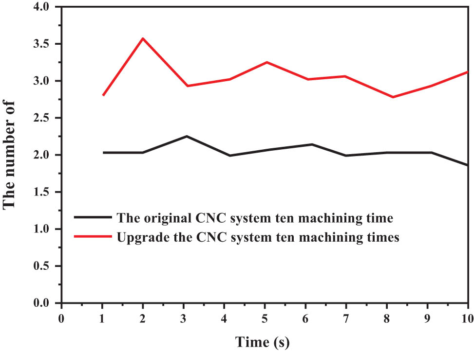 Figure 5 
               Comparison of CNC machining time.
            