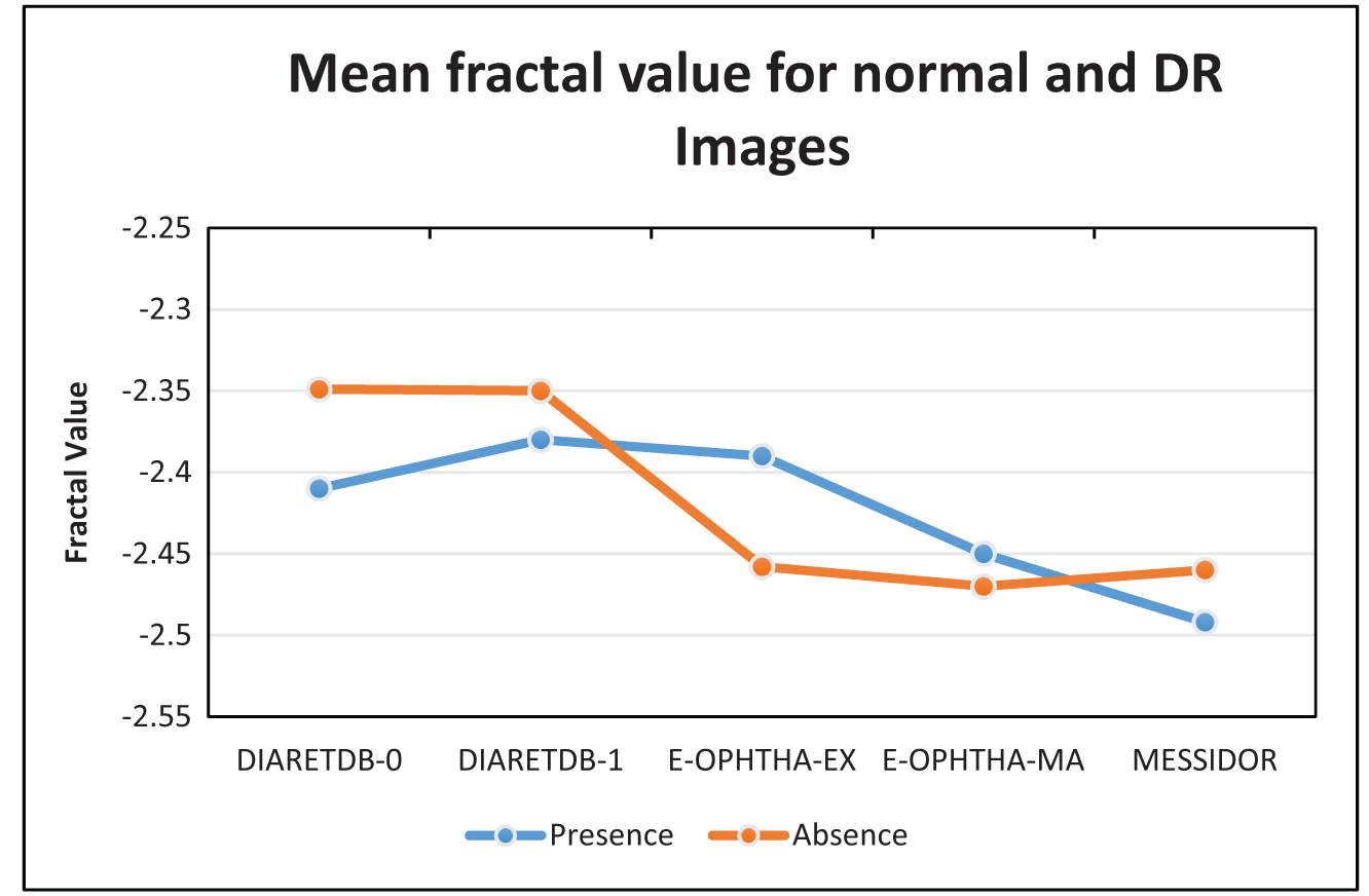 Figure 4 
               Mean fractal value for normal and DR images.
            