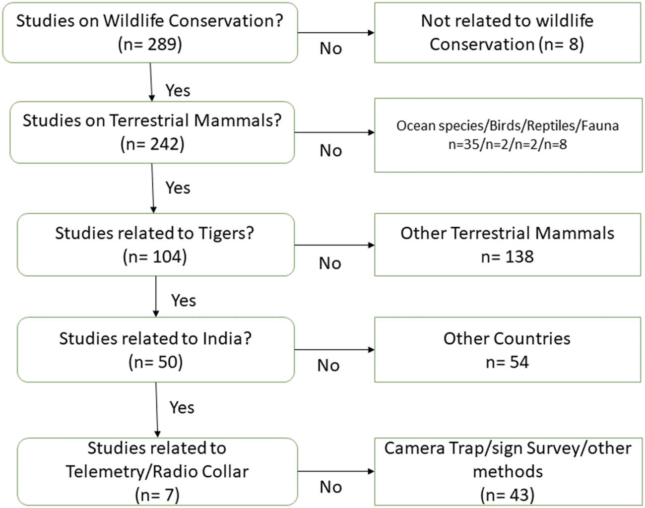 Figure 1 
                  The flowchart shows the process of filtering papers from database search for the review conducted in this study. Here n represents the number of papers for the respective block [52].
               