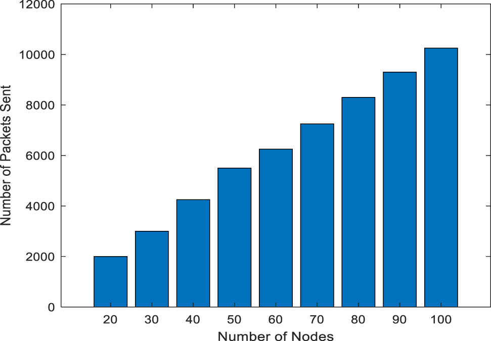 Figure 1 
               Number of packets sent from different number of nodes.
            