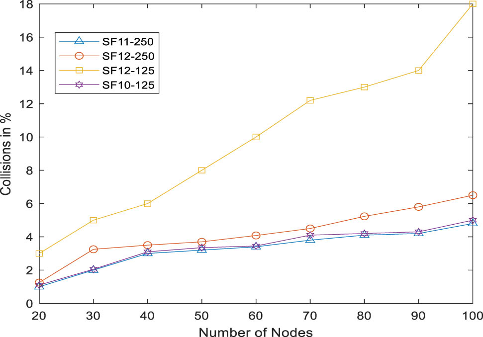 Figure 2 
               Percentage of collisions for different combinations of SF and bandwidth.
            