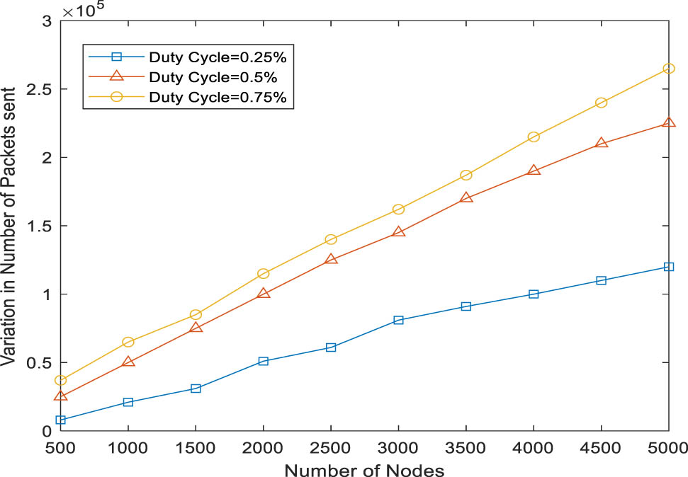 Figure 3 
               Variation in the number of packets sent for different duty cycles.
            