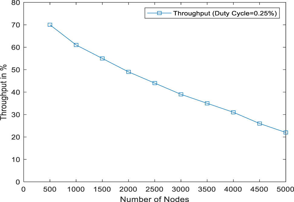 Figure 4 
               Throughput of the network in presence of different nodes with duty cycle of 0.25%.
            