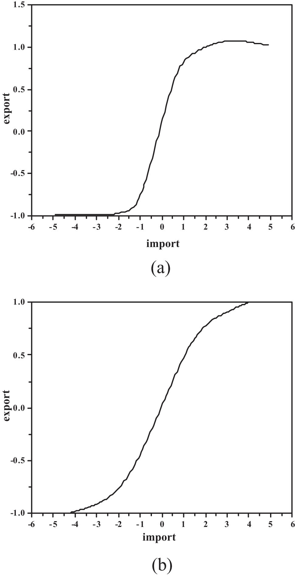 Figure 2 
                  Curve distribution diagram of the tangent function (a) and logarithmic function (b).
               