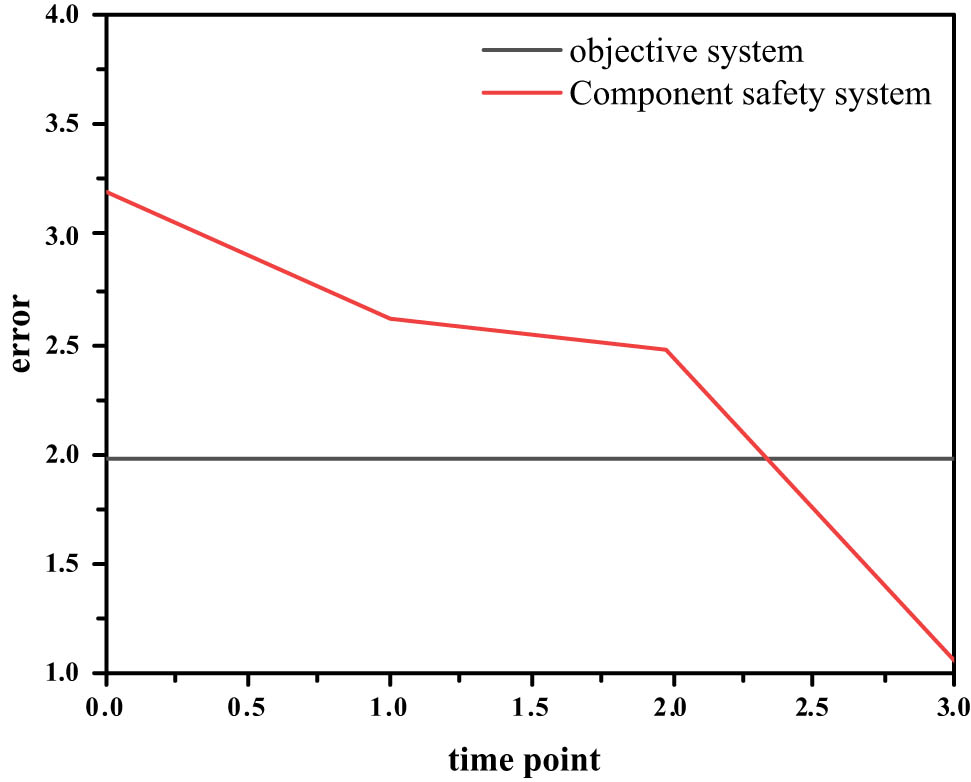 Figure 3 
               Computer network error rate.
            