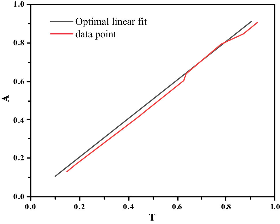 Figure 4 
               Fitting curve obtained by using nonlinear regression method to process the data of computer network security system.
            