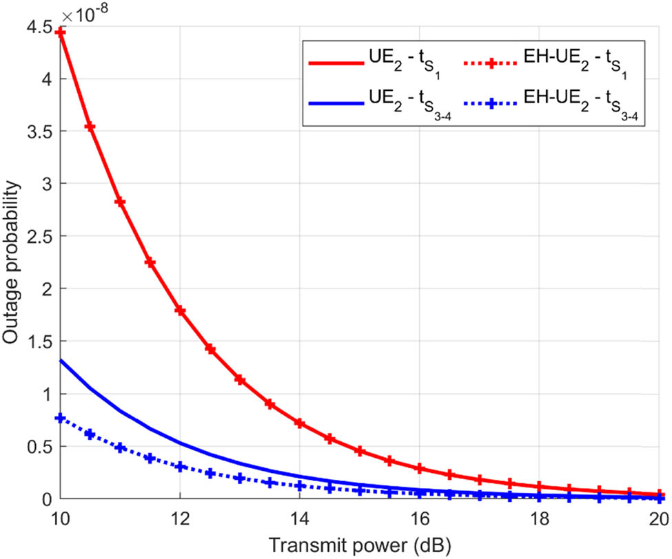 Figure 4 
               Outage probability of user 2.
            