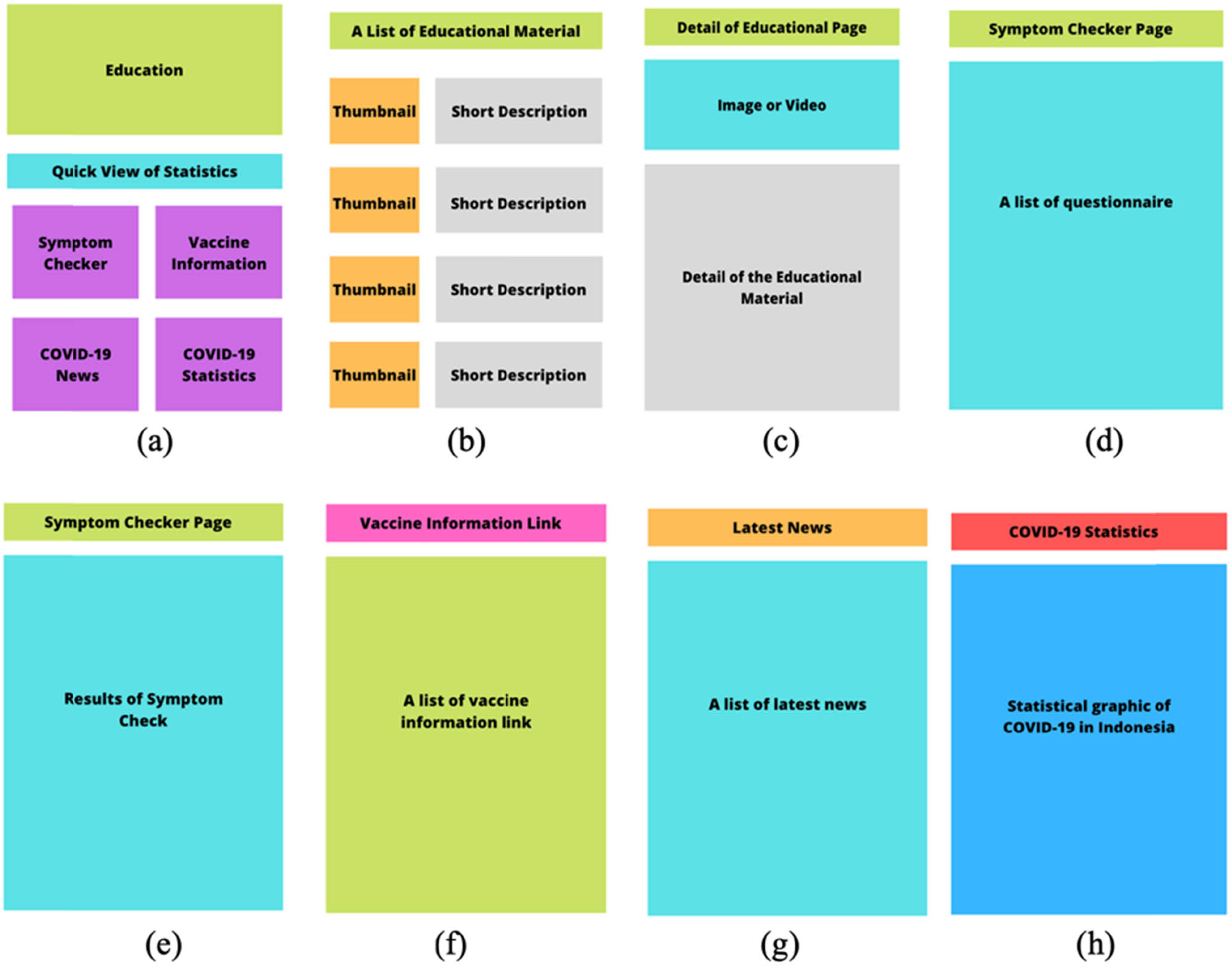 Figure 2 
                  Initial designs of the app, including (a) the main menu containing many features and functions; (b) the list of educational materials; (c) the details of the educational material; (d) the symptom checker page; (e) the results of the symptom checker; (f) the list of vaccine information links; (g) the latest news on COVID-19; and (h) COVID-19 statistics.
               