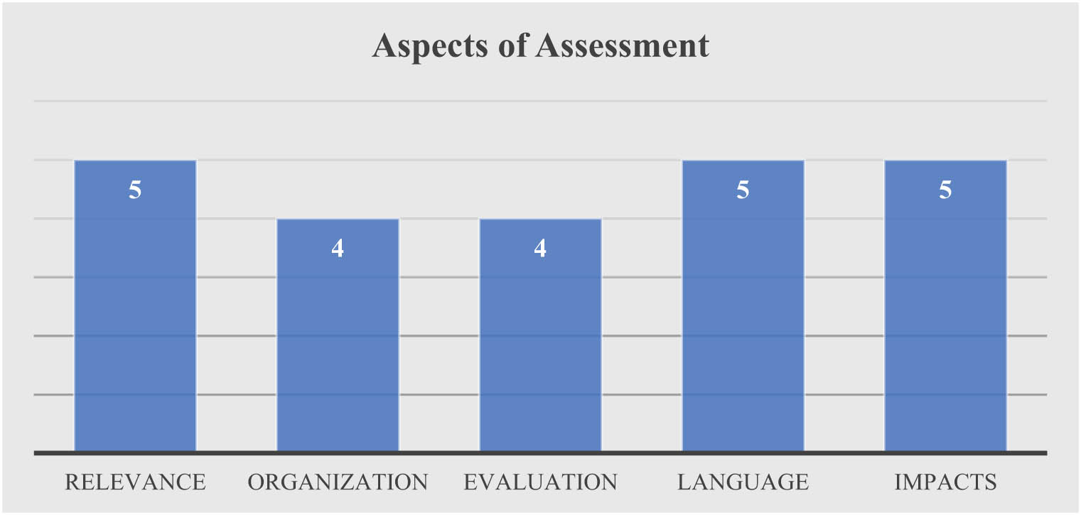 Figure 4 
                  The results of the assessment of the prototype by medical professionals.
               