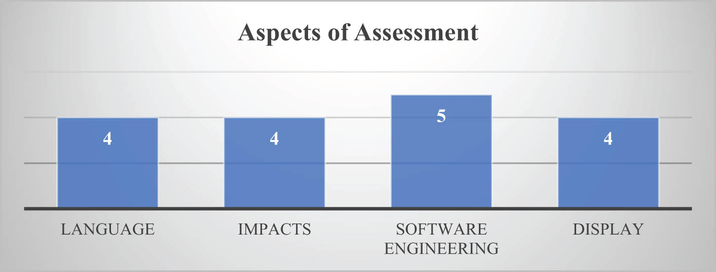 Figure 5 
                  The results of the assessment of the prototype by IT experts.
               