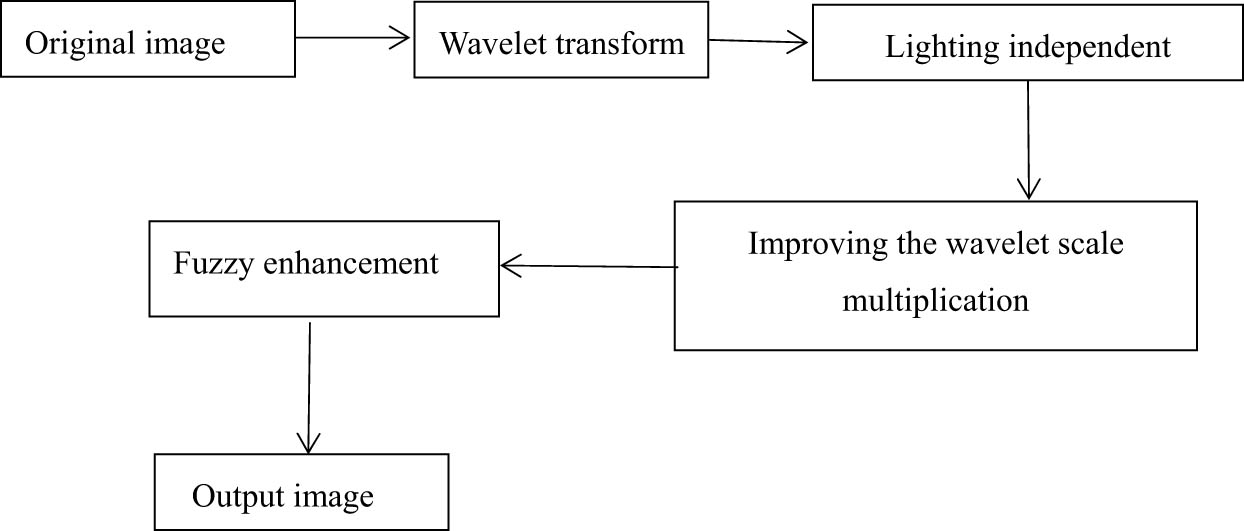 Figure 1 
                  Schematic diagram of the edge detection flow.