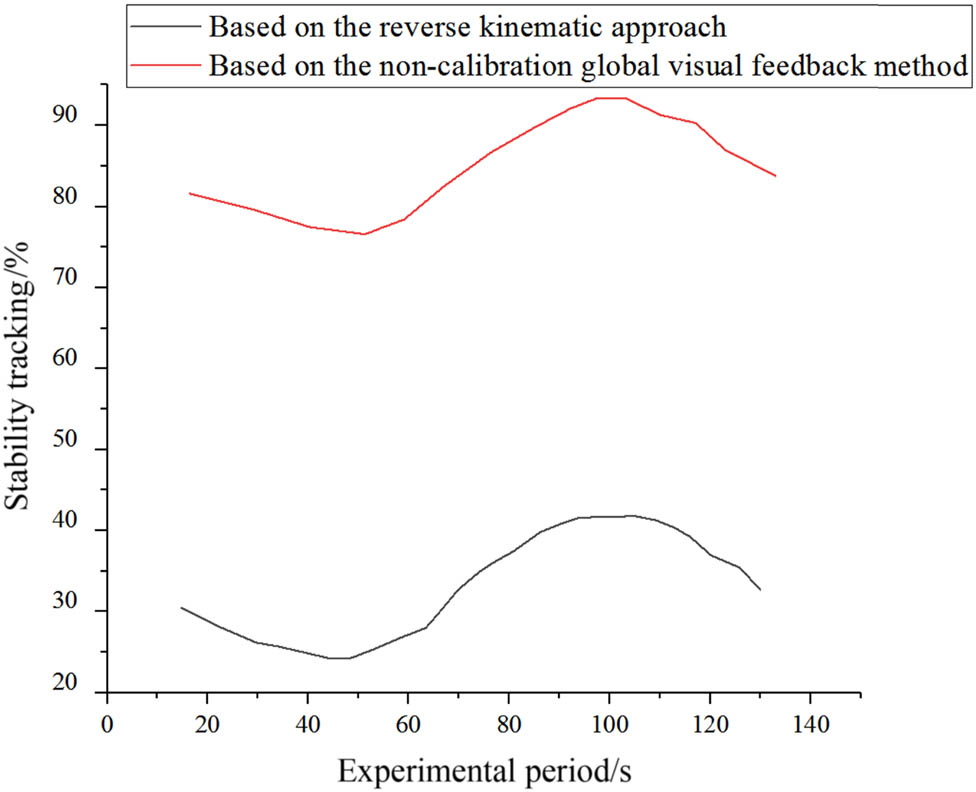 Figure 3 
               Stability comparison of different methods.
