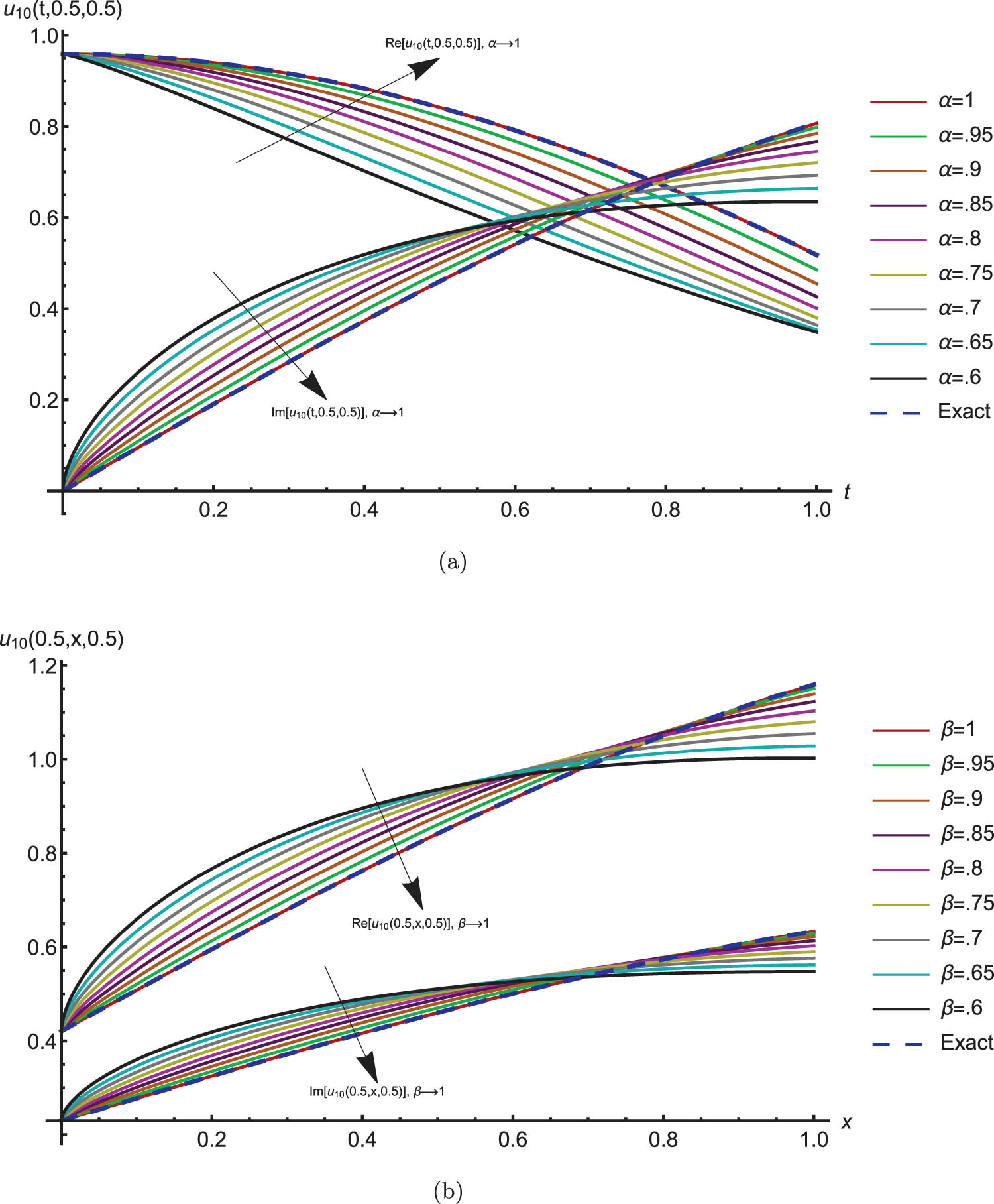 Figure 1 
               The cross-section behavior of 
                     
                        
                        
                           
                              
                                 u
                              
                              
                                 10
                              
                           
                           
                              (
                              
                                 t
                                 ,
                                 x
                                 ,
                                 y
                              
                              )
                           
                        
                        {u}_{10}\left(t,x,y)
                     
                   for (3.11) at various values of 
                     
                        
                        
                           α
                           ,
                           β
                           ,
                           γ
                           ∈
                        
                        \alpha ,\beta ,\gamma \in 
                     
                   (0,1). (a) 
                     
                        
                        
                           β
                           =
                           γ
                           =
                           1
                        
                        \beta =\gamma =1
                     
                  . (b) 
                     
                        
                        
                           α
                           =
                           γ
                           =
                           1
                        
                        \alpha =\gamma =1
                     
                  .
            