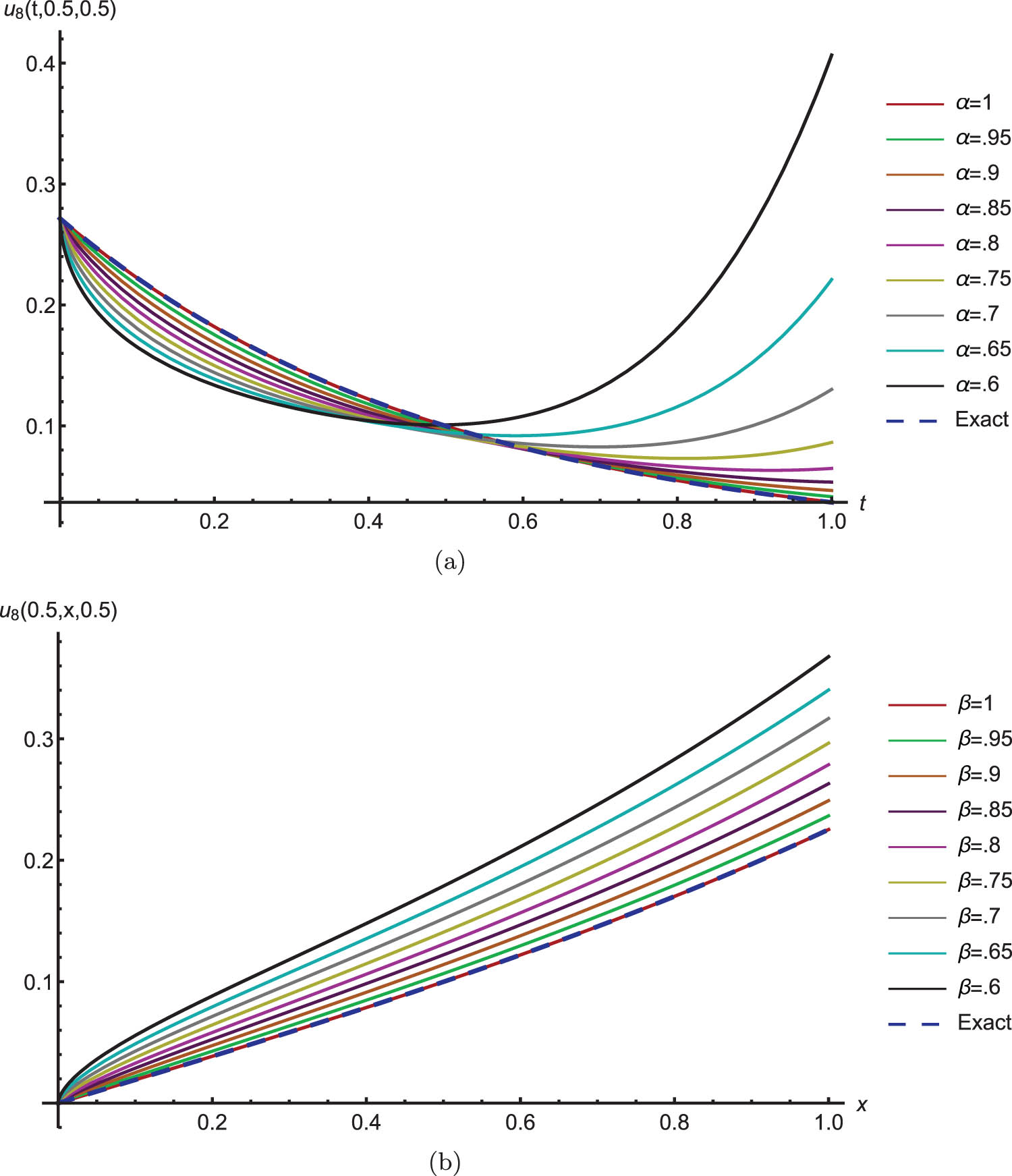 Figure 2 
               The cross-section behavior of 
                     
                        
                        
                           
                              
                                 u
                              
                              
                                 8
                              
                           
                           
                              (
                              
                                 t
                                 ,
                                 x
                                 ,
                                 y
                              
                              )
                           
                        
                        {u}_{8}\left(t,x,y)
                     
                   for (3.22) at various values of 
                     
                        
                        
                           α
                           ,
                           β
                           ,
                           γ
                           ∈
                        
                        \alpha ,\beta ,\gamma \in 
                     
                   (0,1). (a) 
                     
                        
                        
                           β
                           =
                           γ
                           =
                           1
                        
                        \beta =\gamma =1
                     
                  . (b) 
                     
                        
                        
                           α
                           =
                           γ
                           =
                           1
                        
                        \alpha =\gamma =1
                     
                  .
            