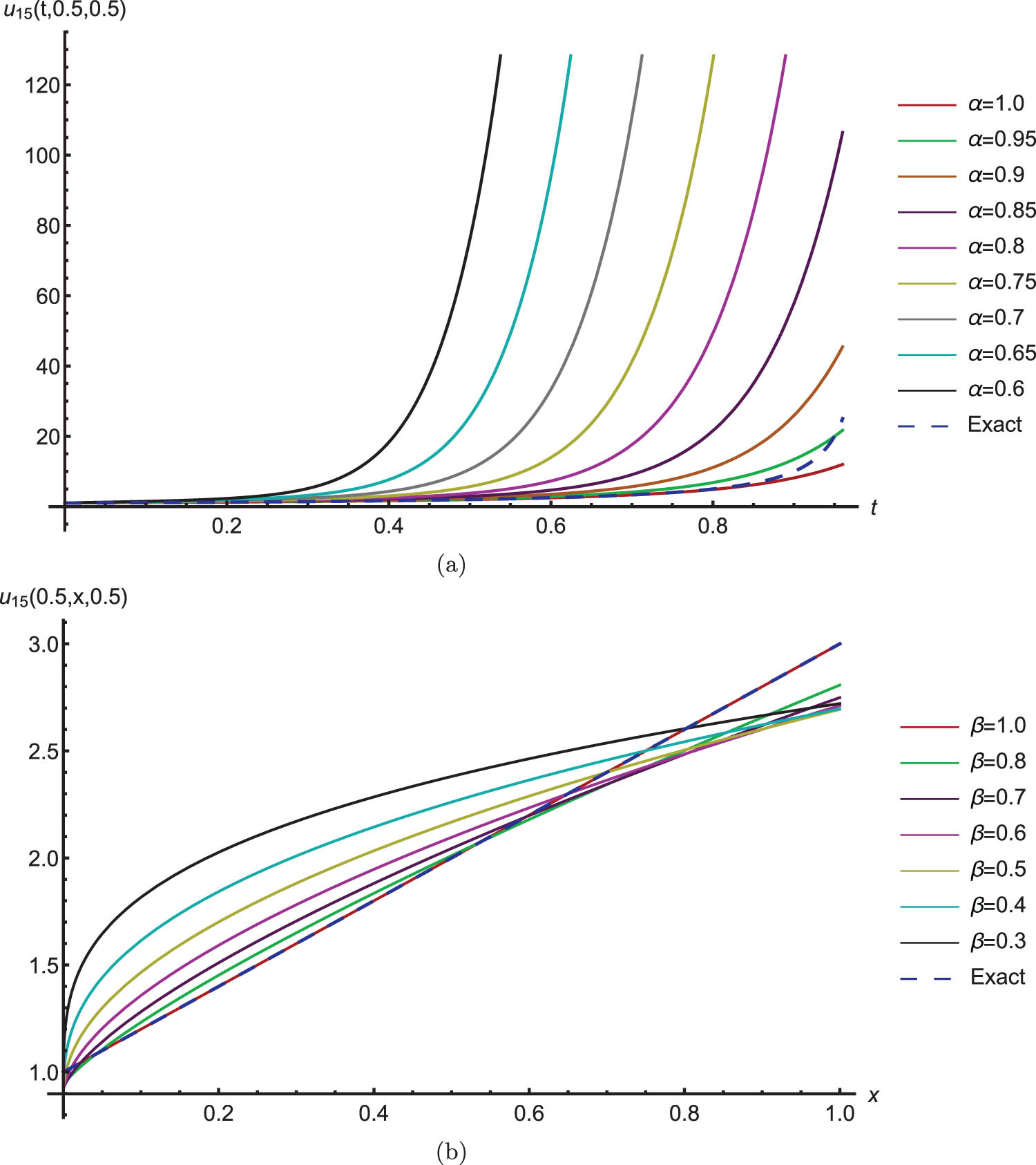 Figure 3 
               The cross-section behavior of 
                     
                        
                        
                           
                              
                                 u
                              
                              
                                 10
                              
                           
                           
                              (
                              
                                 t
                                 ,
                                 x
                                 ,
                                 y
                              
                              )
                           
                        
                        {u}_{10}\left(t,x,y)
                     
                   for (3.11) at various values of 
                     
                        
                        
                           α
                           ,
                           β
                           ,
                           γ
                           ∈
                        
                        \alpha ,\beta ,\gamma \in 
                     
                   (0,1). (a) 
                     
                        
                        
                           β
                           =
                           γ
                           =
                           1
                        
                        \beta =\gamma =1
                     
                  . (b) 
                     
                        
                        
                           α
                           =
                           γ
                           =
                           1
                        
                        \alpha =\gamma =1
                     
                  .
            
