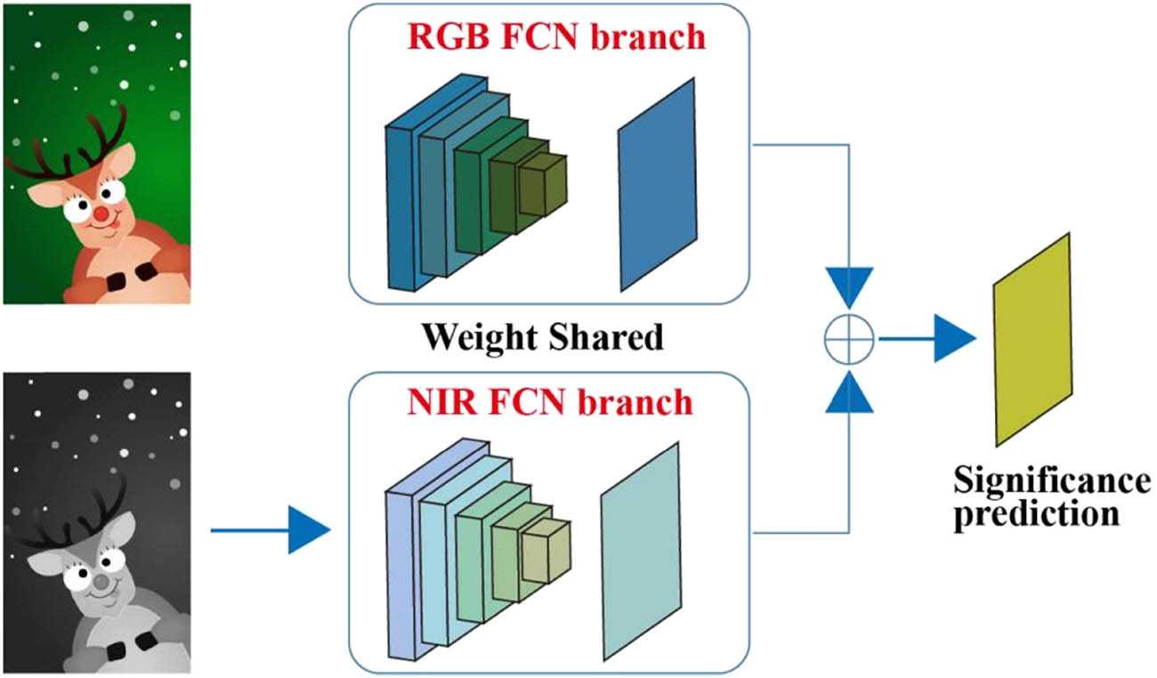 Figure 1 
               Double branch salient target detection network, input is RGB image and NIR image.
            