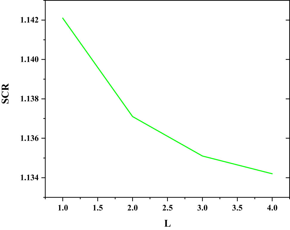 Figure 4 
                  P–M diffusion (SCR) based on gradient automatic threshold estimation.
               