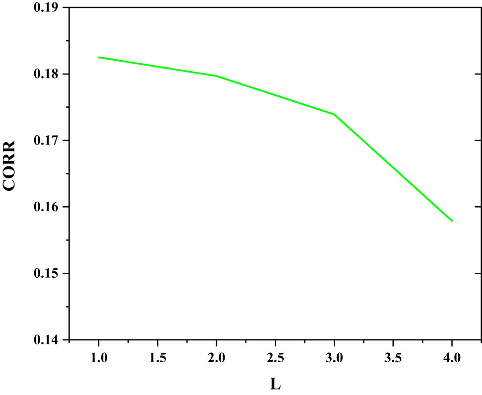 Figure 6 
                  P–M diffusion (CORR) based on gradient automatic threshold estimation.
               